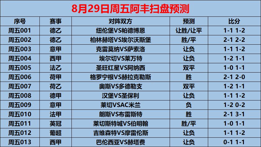 8/29周五赛事前瞻：意甲：莱切VSAC米兰（内附13场预测）